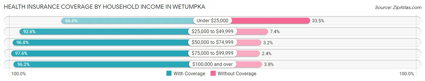 Health Insurance Coverage by Household Income in Wetumpka