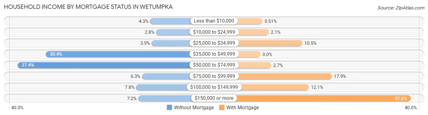 Household Income by Mortgage Status in Wetumpka