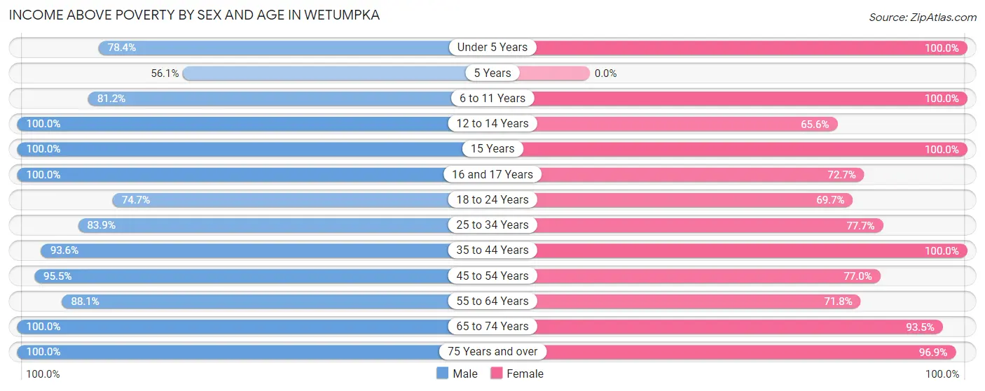 Income Above Poverty by Sex and Age in Wetumpka