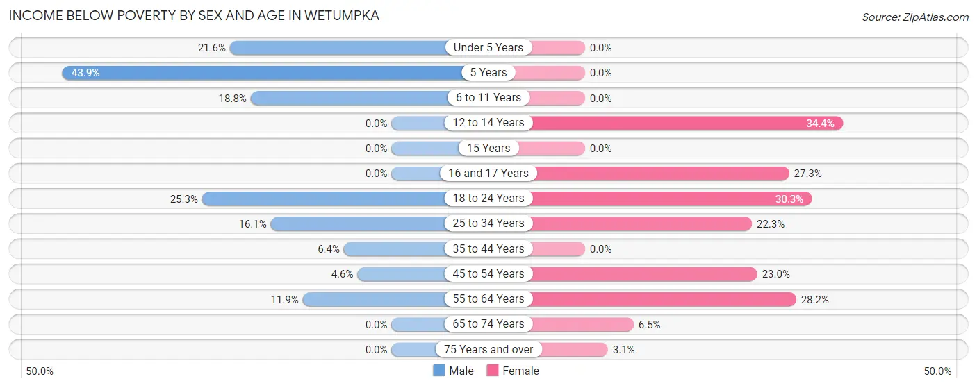 Income Below Poverty by Sex and Age in Wetumpka