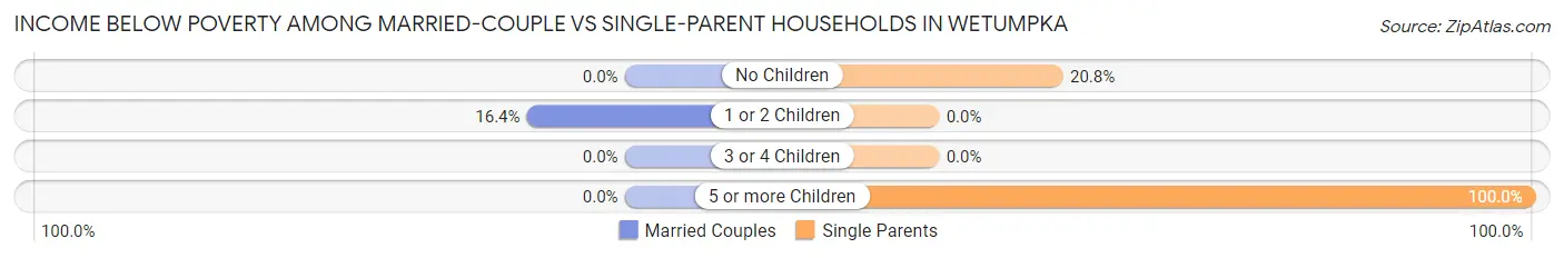 Income Below Poverty Among Married-Couple vs Single-Parent Households in Wetumpka