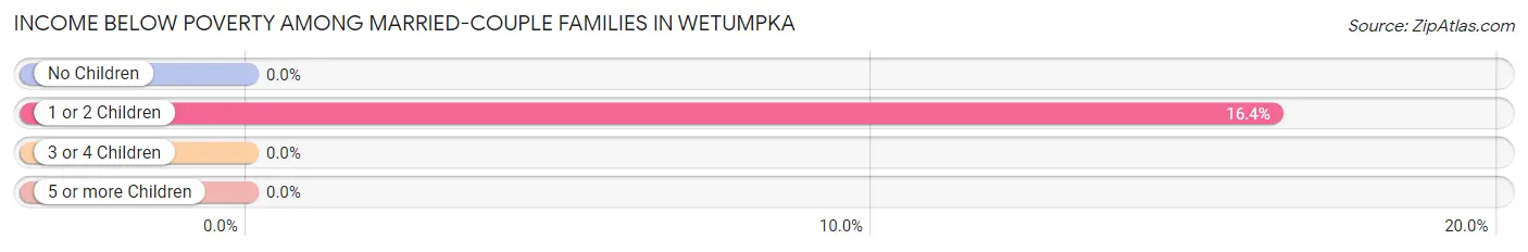 Income Below Poverty Among Married-Couple Families in Wetumpka