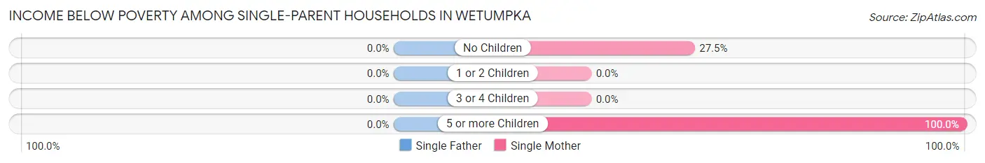 Income Below Poverty Among Single-Parent Households in Wetumpka
