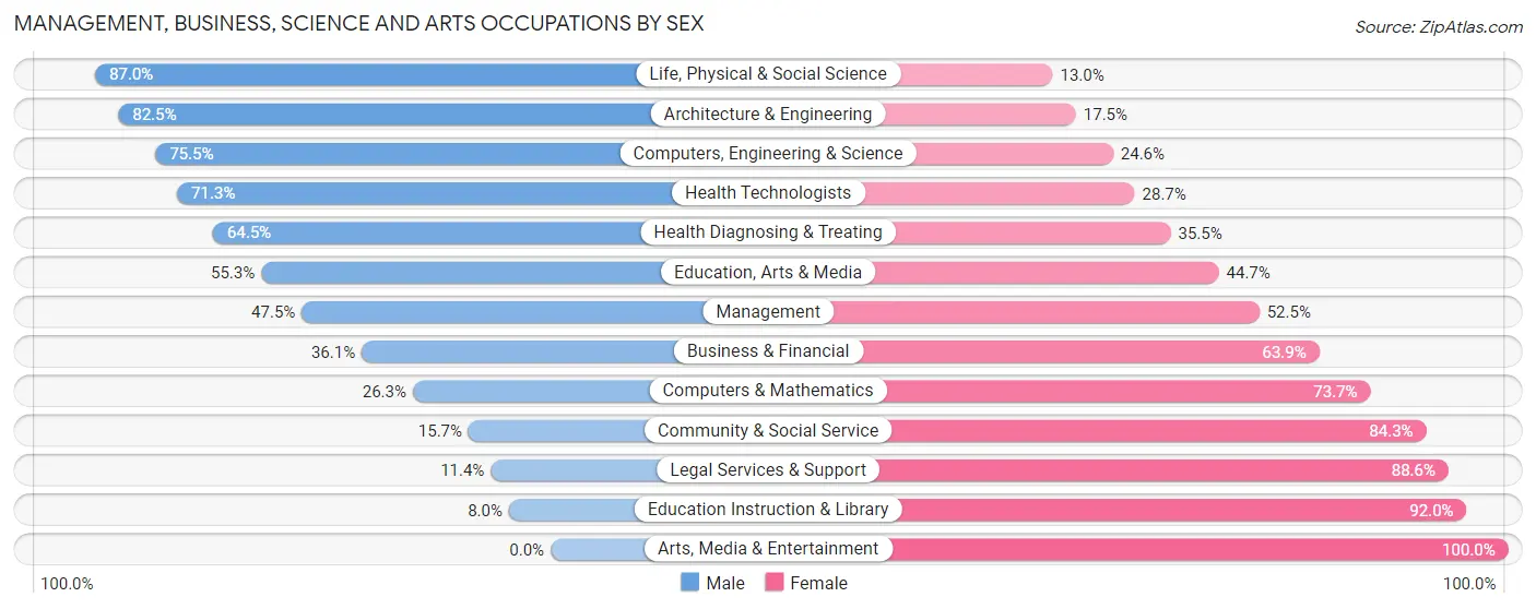 Management, Business, Science and Arts Occupations by Sex in Wetumpka