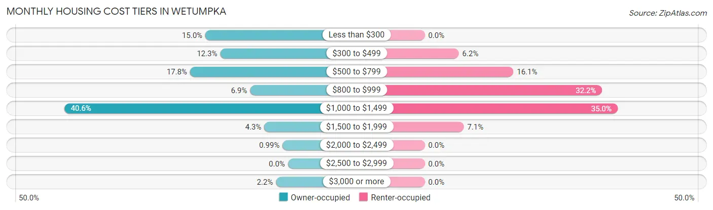 Monthly Housing Cost Tiers in Wetumpka