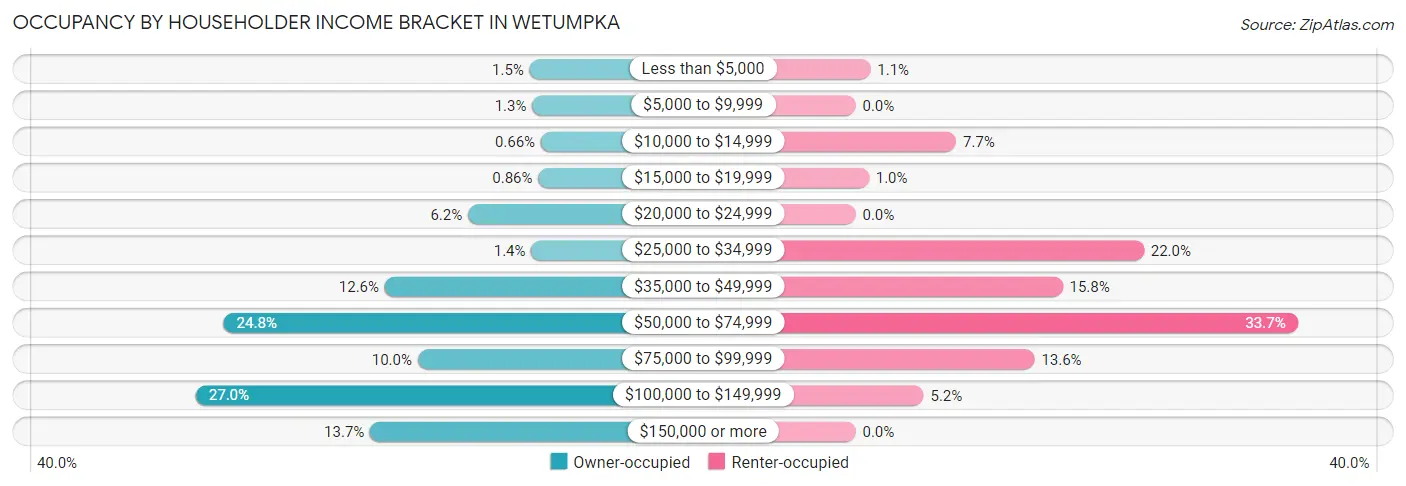Occupancy by Householder Income Bracket in Wetumpka