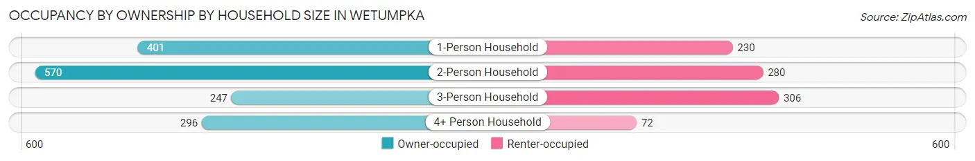 Occupancy by Ownership by Household Size in Wetumpka