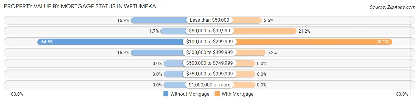 Property Value by Mortgage Status in Wetumpka