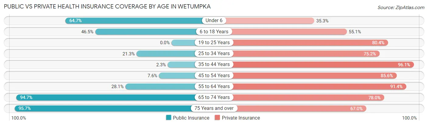 Public vs Private Health Insurance Coverage by Age in Wetumpka