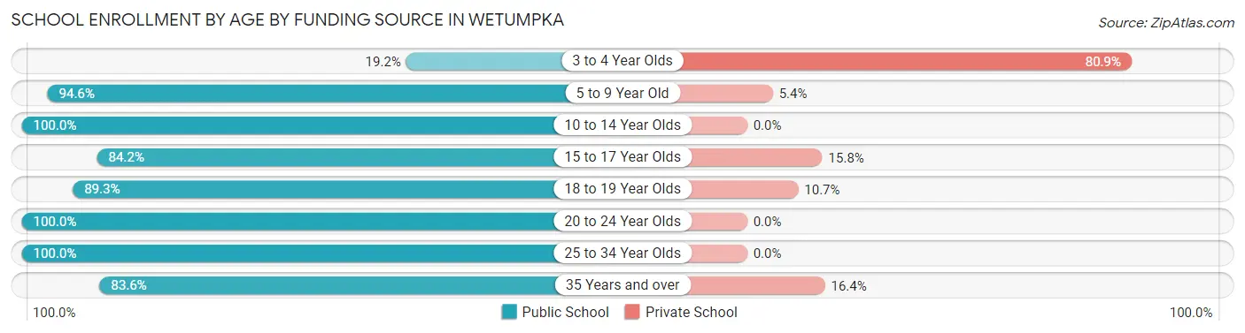 School Enrollment by Age by Funding Source in Wetumpka