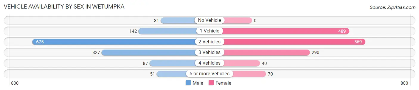 Vehicle Availability by Sex in Wetumpka