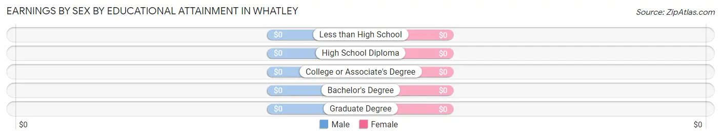 Earnings by Sex by Educational Attainment in Whatley