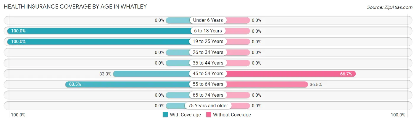 Health Insurance Coverage by Age in Whatley