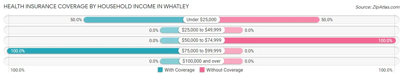 Health Insurance Coverage by Household Income in Whatley