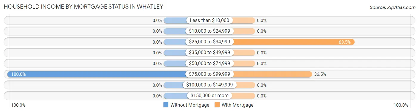 Household Income by Mortgage Status in Whatley