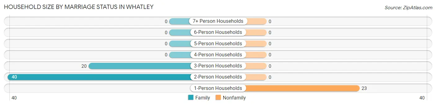 Household Size by Marriage Status in Whatley