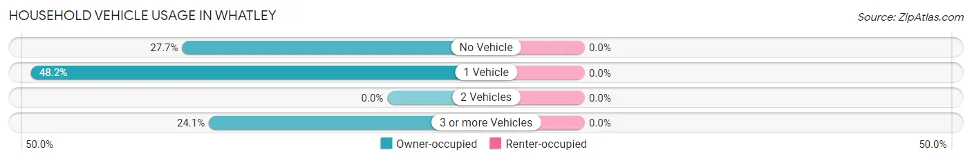 Household Vehicle Usage in Whatley