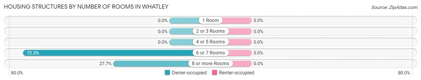 Housing Structures by Number of Rooms in Whatley