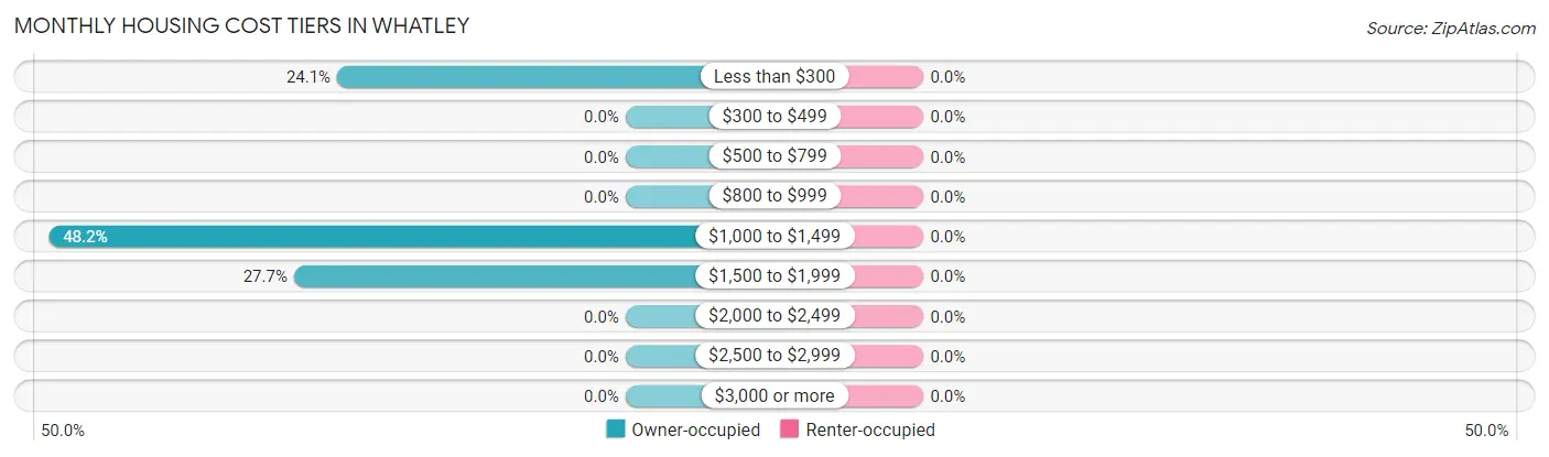 Monthly Housing Cost Tiers in Whatley