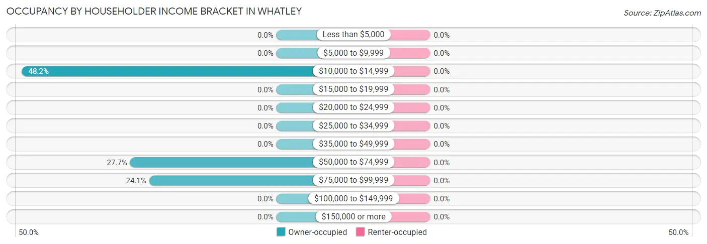 Occupancy by Householder Income Bracket in Whatley