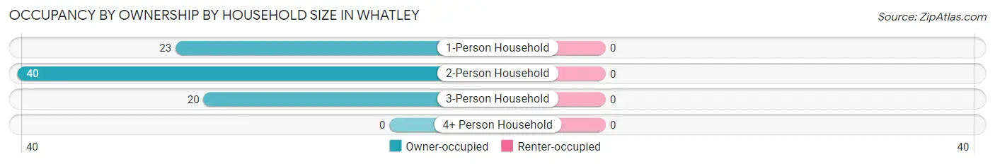 Occupancy by Ownership by Household Size in Whatley