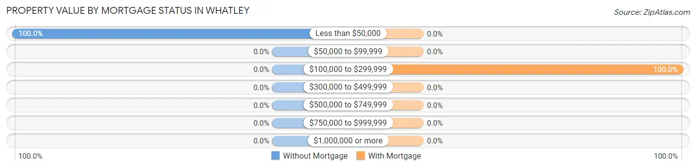 Property Value by Mortgage Status in Whatley