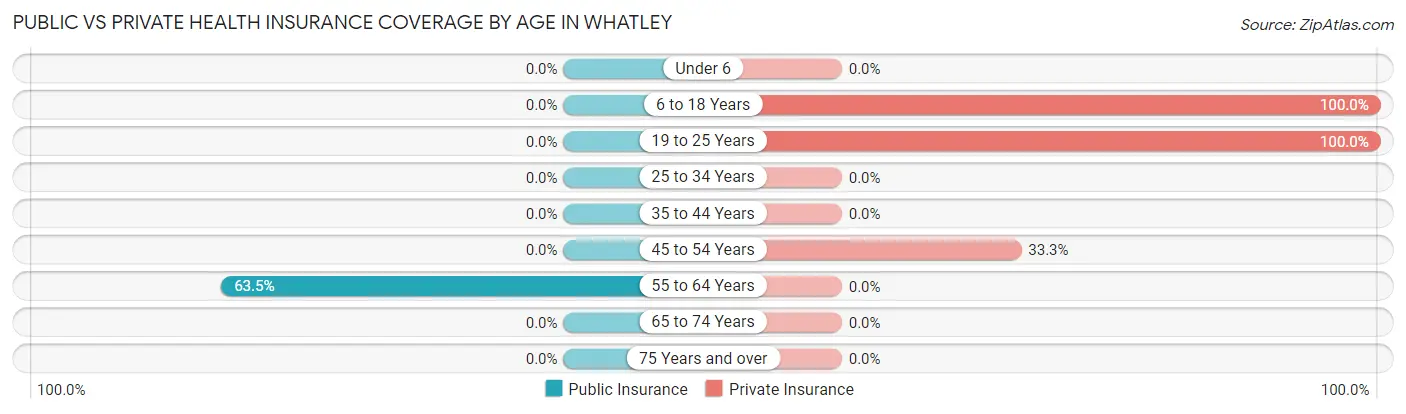 Public vs Private Health Insurance Coverage by Age in Whatley