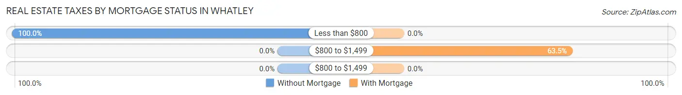 Real Estate Taxes by Mortgage Status in Whatley