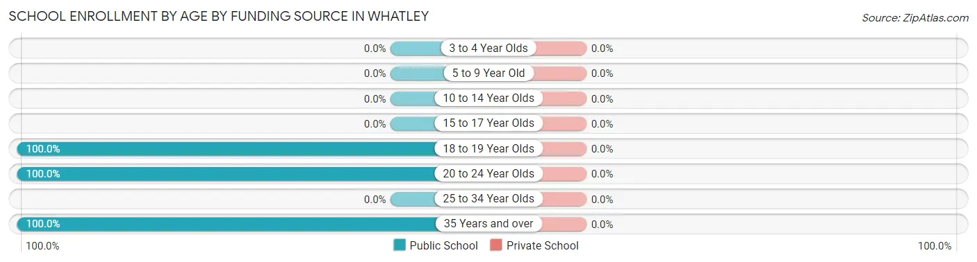 School Enrollment by Age by Funding Source in Whatley