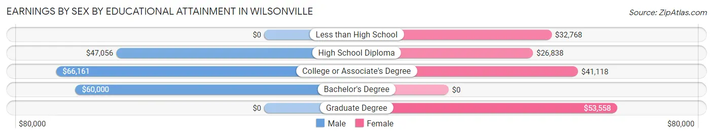 Earnings by Sex by Educational Attainment in Wilsonville