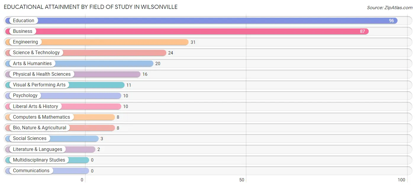 Educational Attainment by Field of Study in Wilsonville