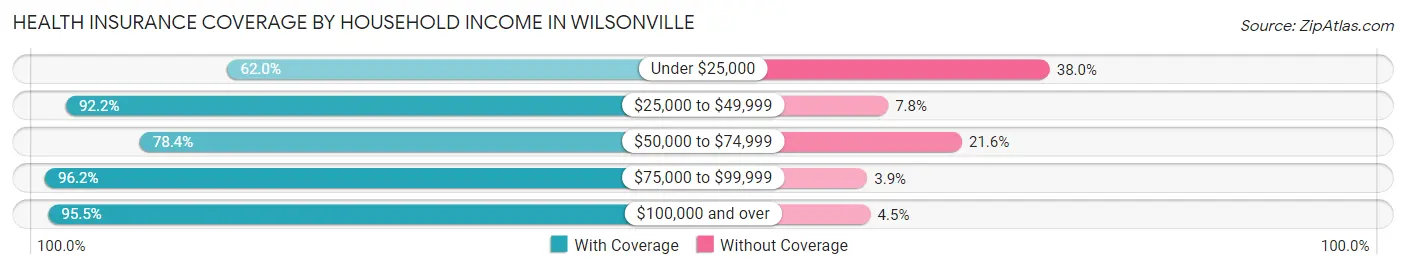 Health Insurance Coverage by Household Income in Wilsonville