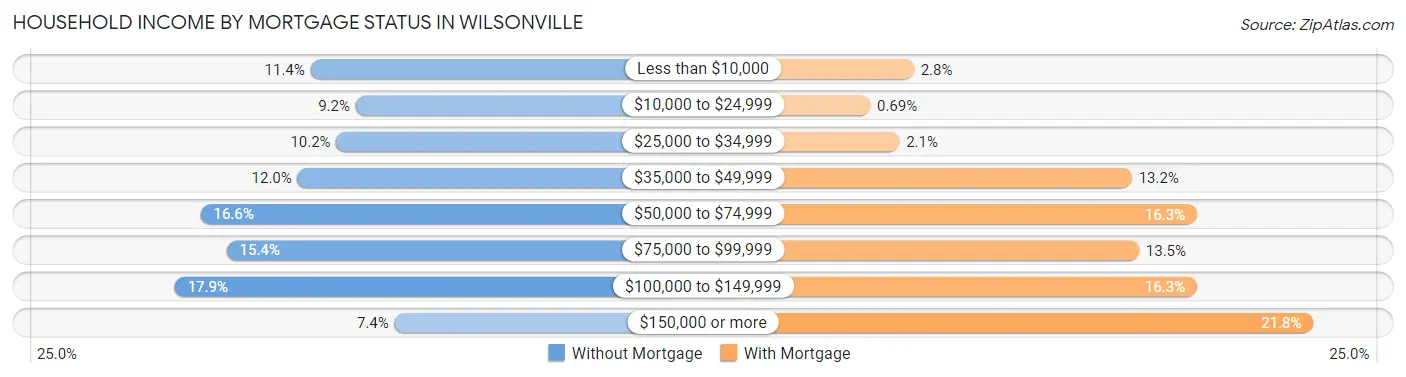 Household Income by Mortgage Status in Wilsonville