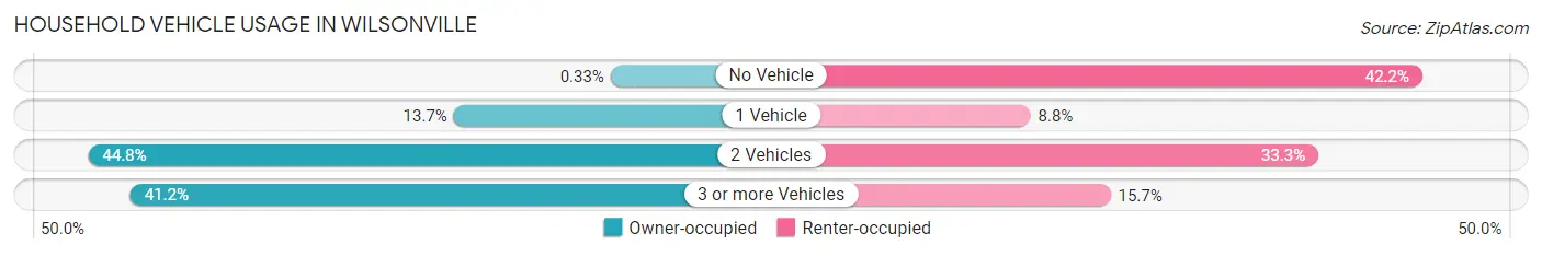 Household Vehicle Usage in Wilsonville