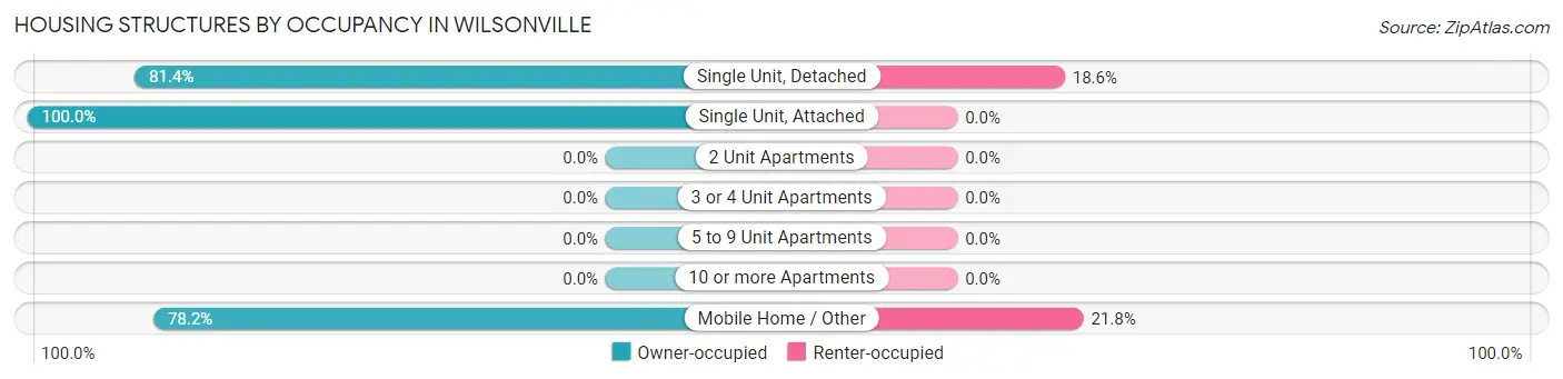 Housing Structures by Occupancy in Wilsonville