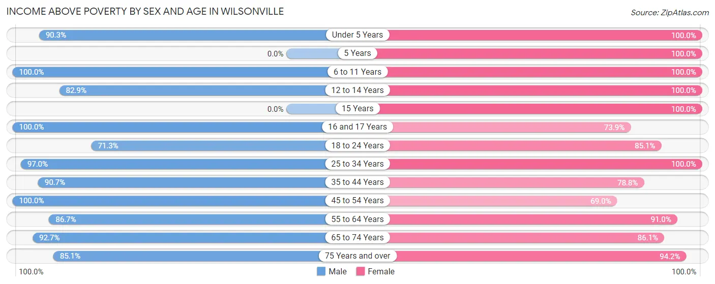 Income Above Poverty by Sex and Age in Wilsonville
