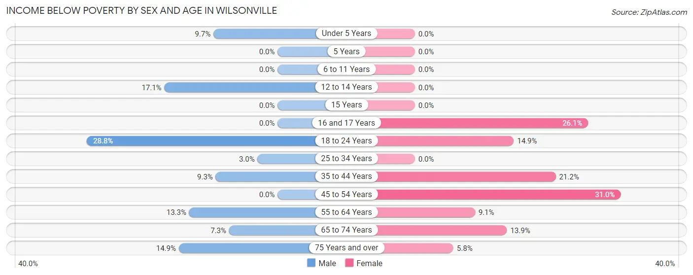 Income Below Poverty by Sex and Age in Wilsonville