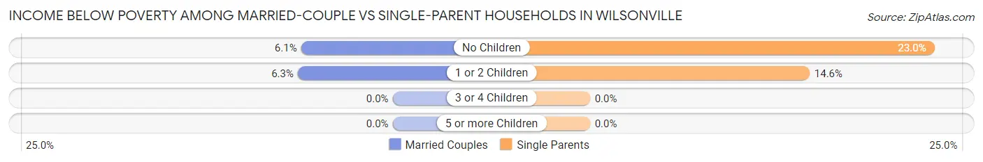 Income Below Poverty Among Married-Couple vs Single-Parent Households in Wilsonville