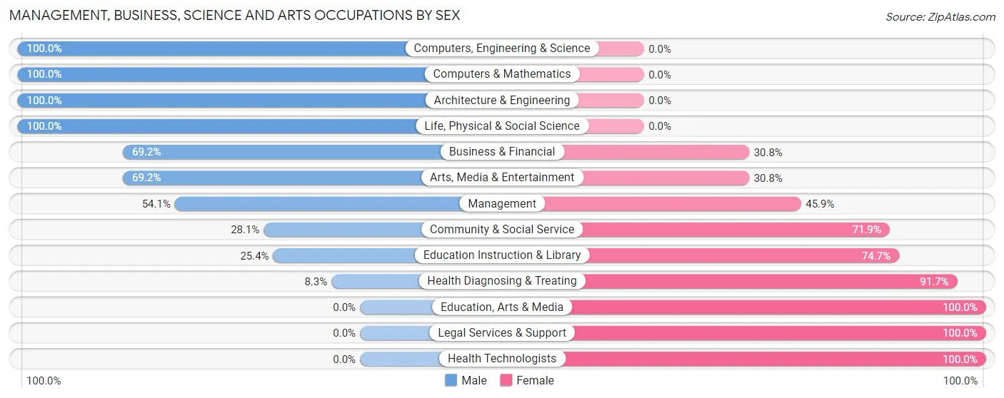 Management, Business, Science and Arts Occupations by Sex in Wilsonville