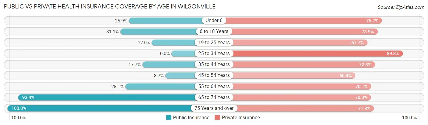 Public vs Private Health Insurance Coverage by Age in Wilsonville