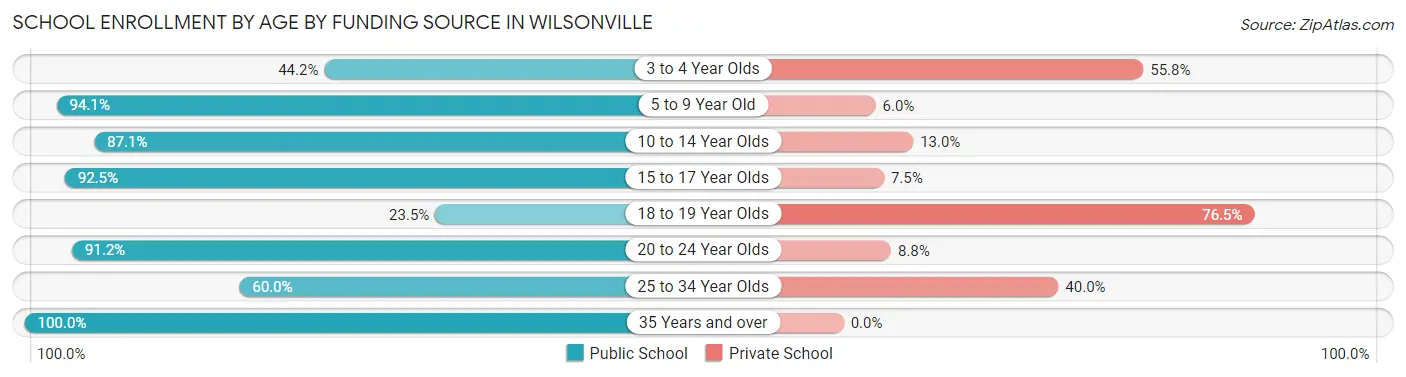 School Enrollment by Age by Funding Source in Wilsonville