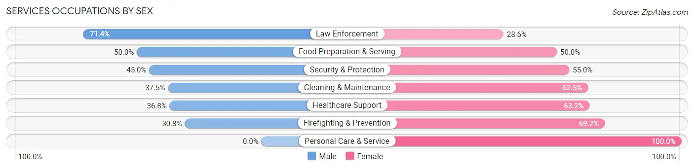 Services Occupations by Sex in Wilsonville