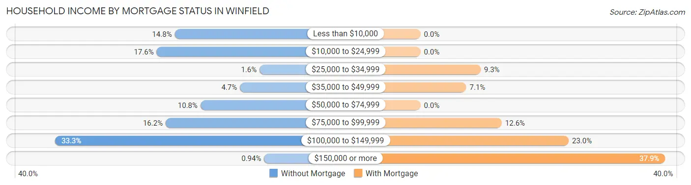 Household Income by Mortgage Status in Winfield