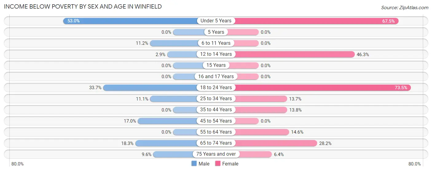 Income Below Poverty by Sex and Age in Winfield