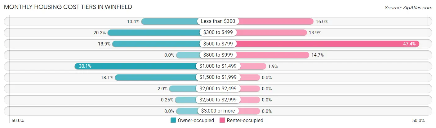 Monthly Housing Cost Tiers in Winfield