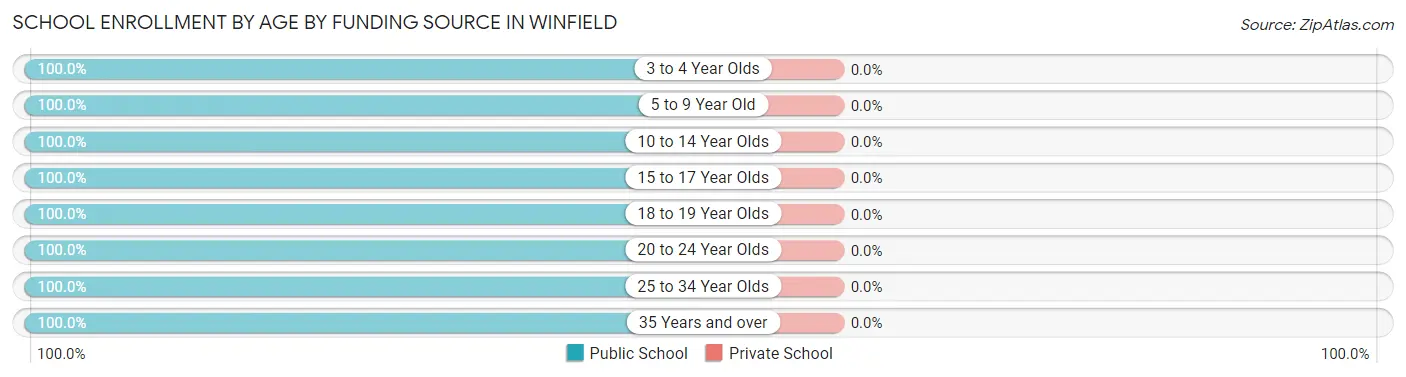 School Enrollment by Age by Funding Source in Winfield