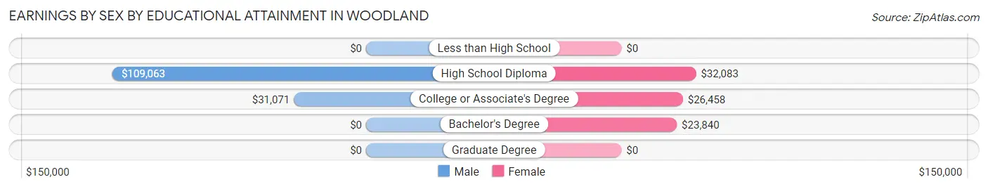 Earnings by Sex by Educational Attainment in Woodland