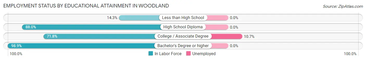 Employment Status by Educational Attainment in Woodland