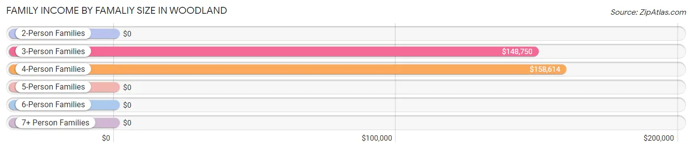 Family Income by Famaliy Size in Woodland