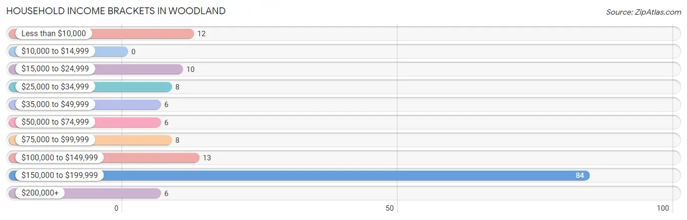 Household Income Brackets in Woodland